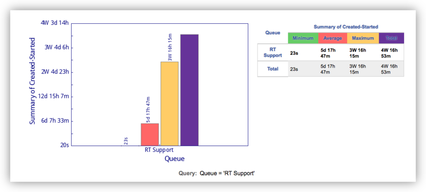 Created-Started Summary Chart