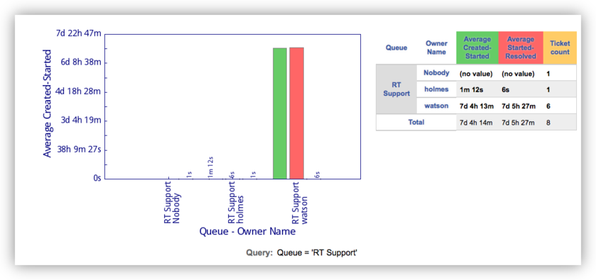 Queue, Owner, and Times Chart